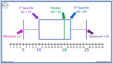 How to Understand and Compare Box Plots 